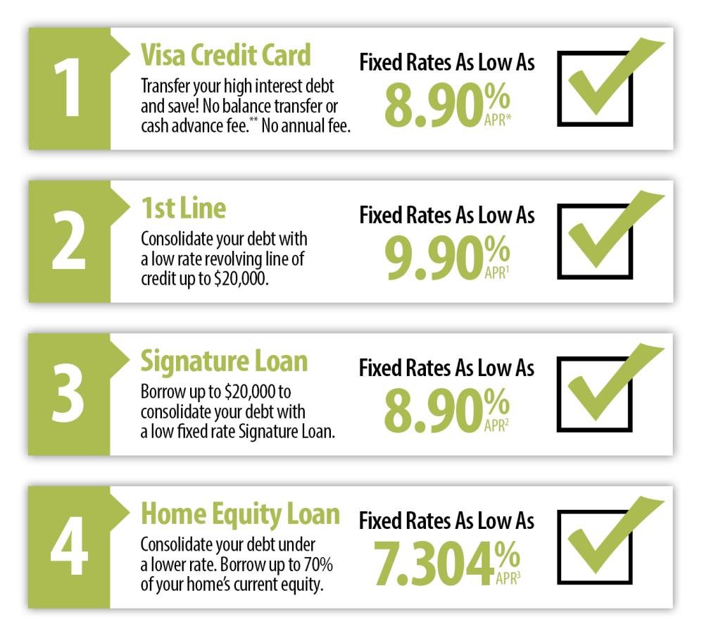 Visa Credit Card, 1st Line, Signature Loan and Home Equity Loan