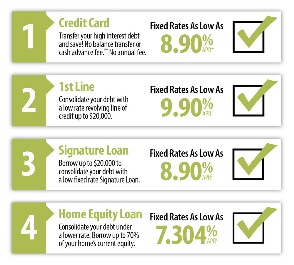 Credit Card, 1st Line, Signature Loan and Home Equity Loan