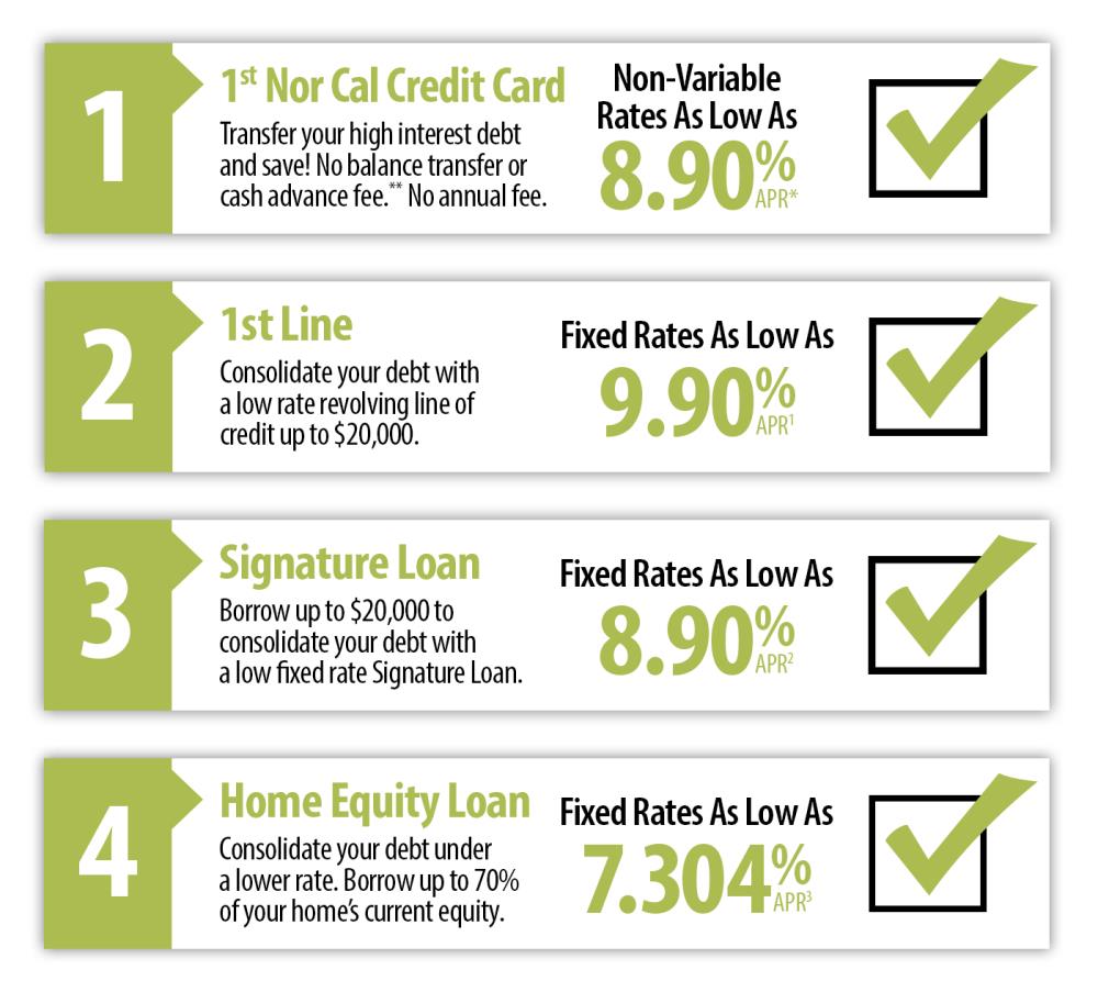 Credit Card, 1st Line, Signature Loan and Home Equity Loan