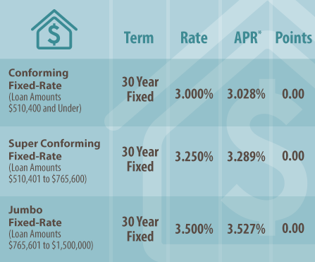 Mortgage Rates