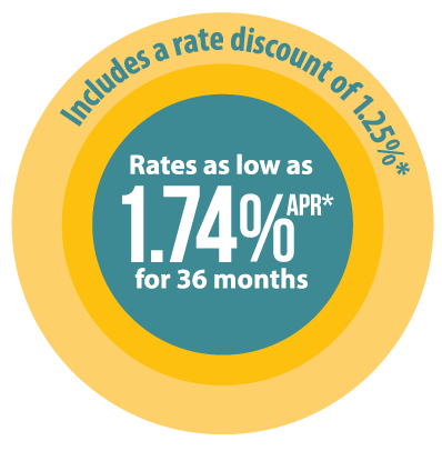 Rates as low as 1.74% APR* for 36 months. Includes a rate discount of 1.25%